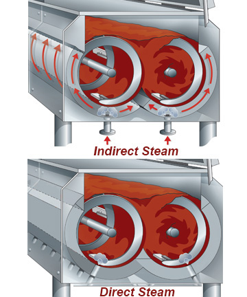 Steam Options on ThermablendTM Cookers Designed to Suit Different Applications