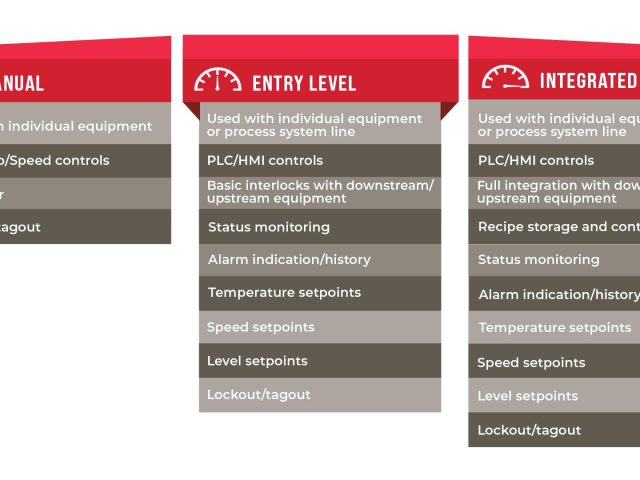 When is it Time to Invest in Integrated Controls?